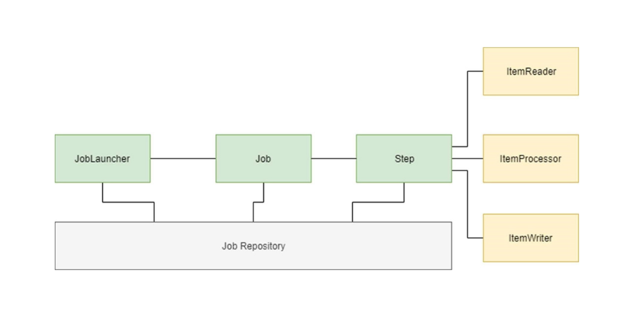 Batch diagram